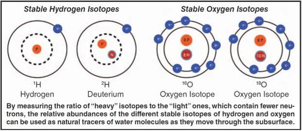 stable isotopes of water